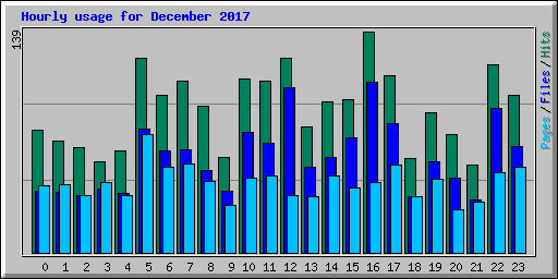 Hourly usage for December 2017