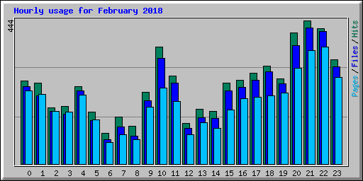 Hourly usage for February 2018