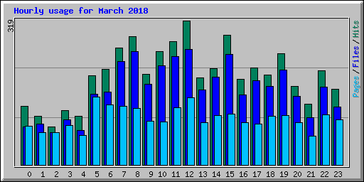 Hourly usage for March 2018
