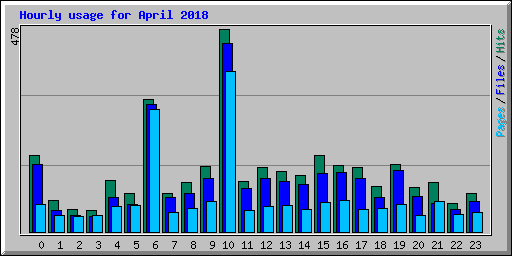 Hourly usage for April 2018
