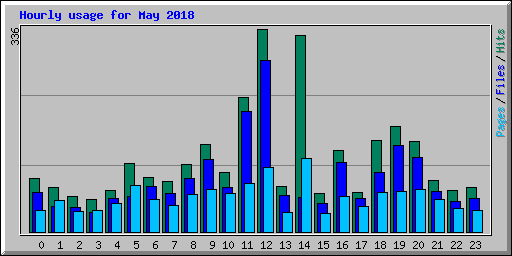 Hourly usage for May 2018
