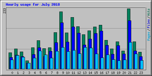 Hourly usage for July 2018