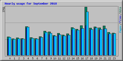 Hourly usage for September 2018