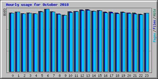 Hourly usage for October 2018