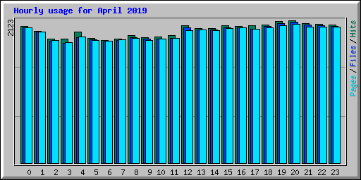 Hourly usage for April 2019