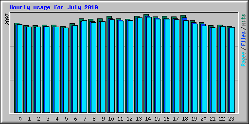 Hourly usage for July 2019