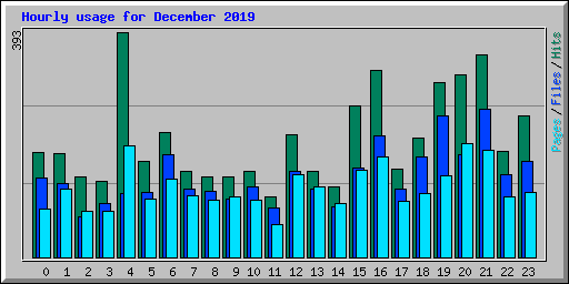 Hourly usage for December 2019