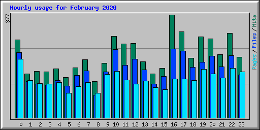 Hourly usage for February 2020
