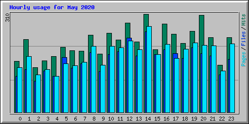 Hourly usage for May 2020
