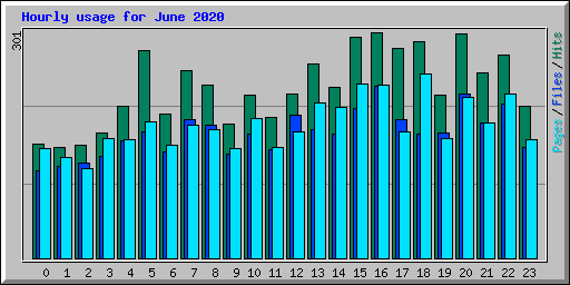 Hourly usage for June 2020