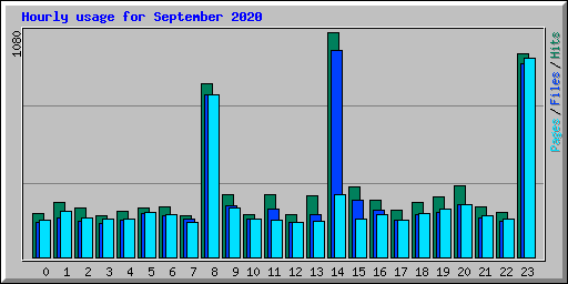 Hourly usage for September 2020