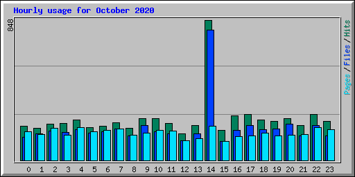 Hourly usage for October 2020