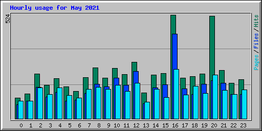 Hourly usage for May 2021