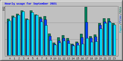 Hourly usage for September 2021