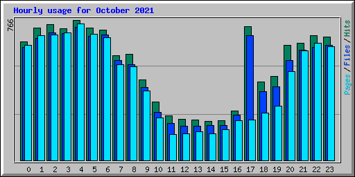 Hourly usage for October 2021