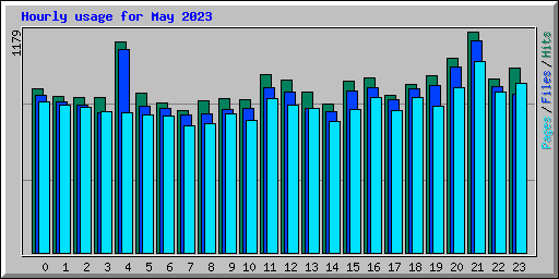 Hourly usage for May 2023