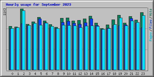 Hourly usage for September 2023
